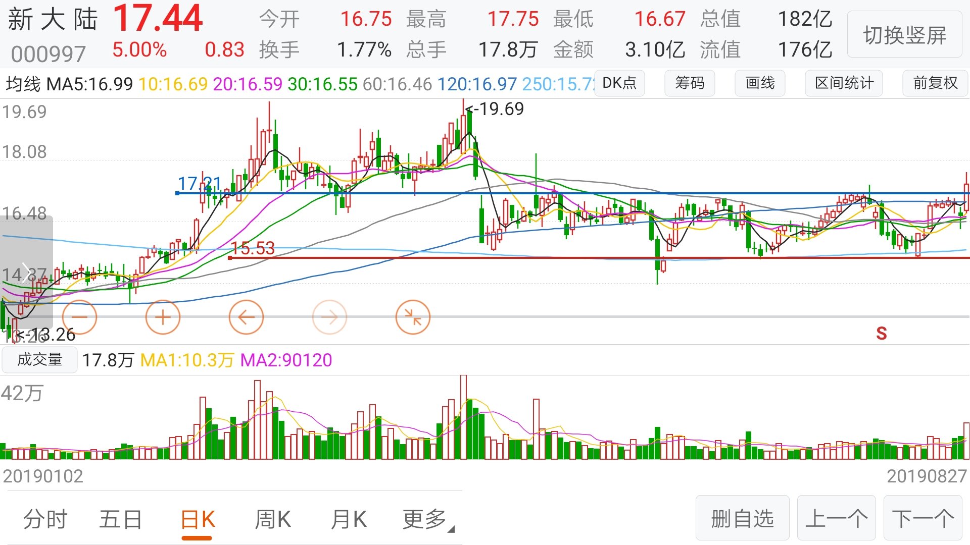 金风科技说完了,说说新大陆目前持仓金风科技,新大陆都有,第一基本面