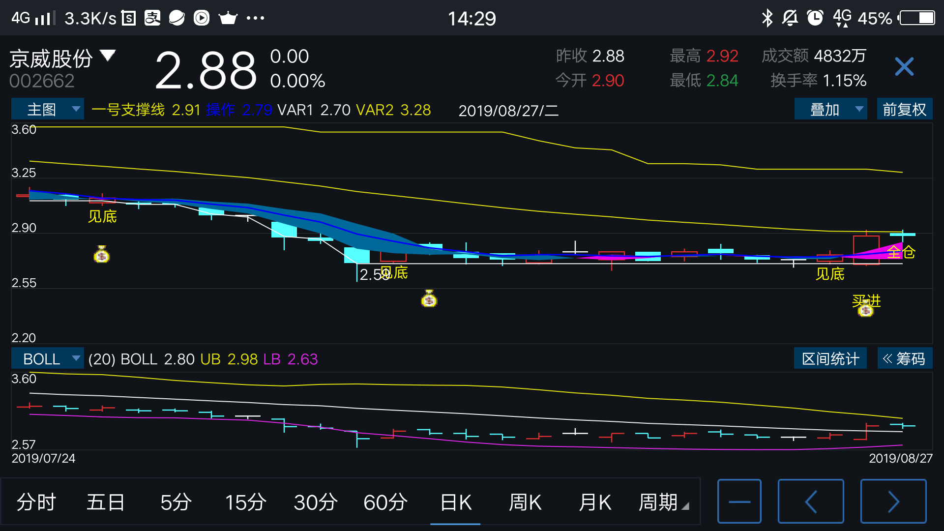 我的指标提示让全仓买,不知道准不准听他一次_京威()