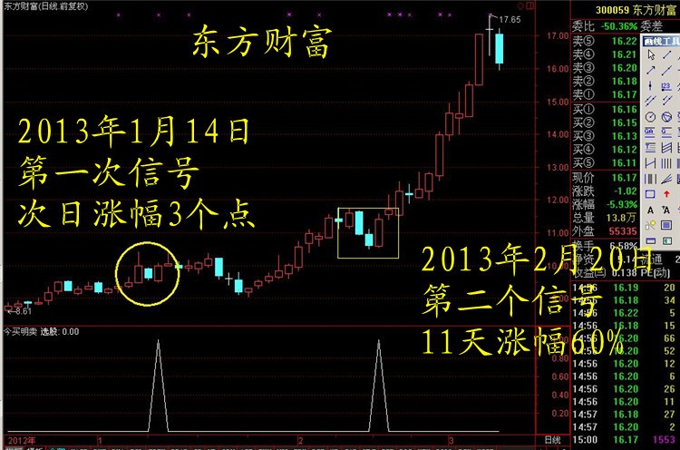 2:该指标对股票k线理论中的反转型k线进行量化,是《旭日东升》《曙光