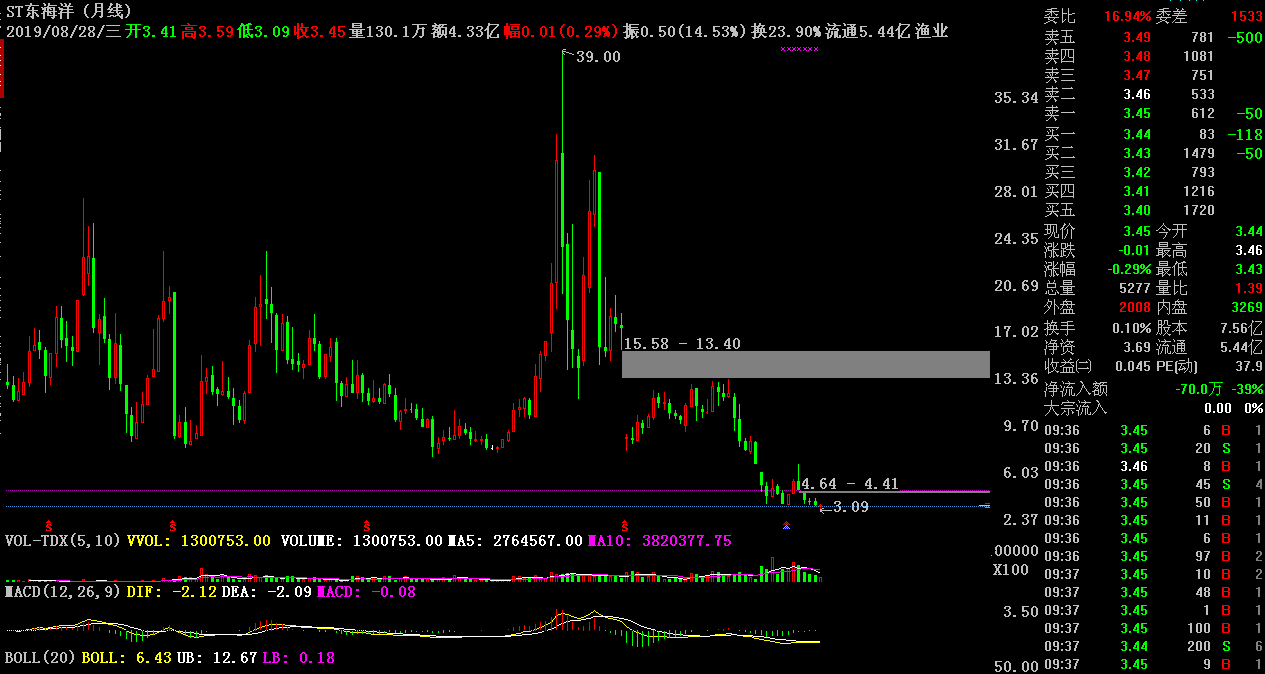 sz) 正文  仓位安排:全部股票资金的2/1做东方海洋(永远尽量把持住不