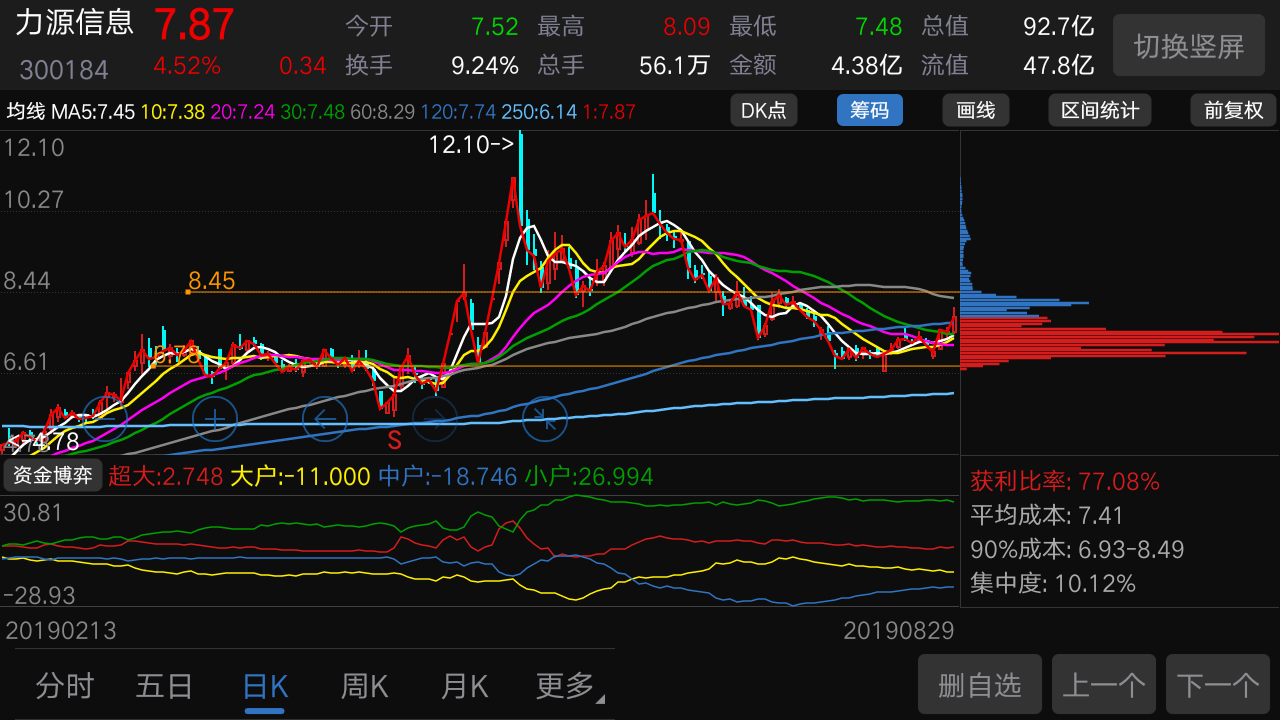 力源信息你可以高抛低吸,但不是减仓,减仓只是高抛然后回落好接回卖出