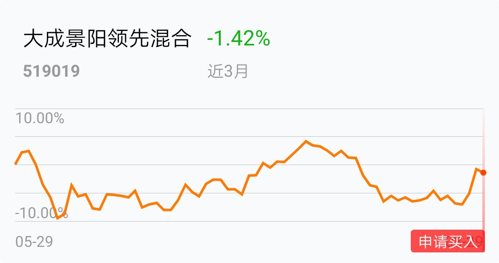 大盘高位这只没有涨应该不会大跌_大成景阳领先混合(of519019)股吧