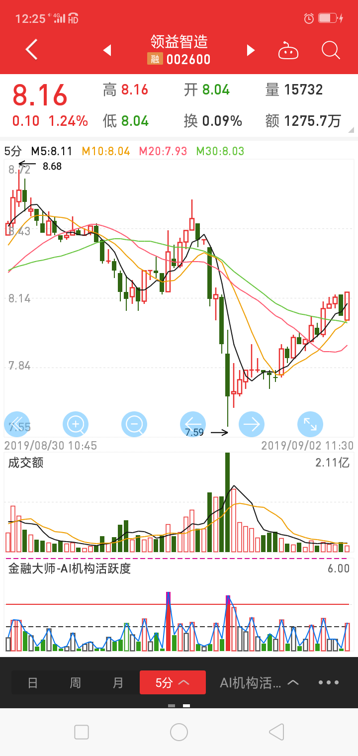 活跃=股价_领益智造(002600)股吧_东方财富网股吧