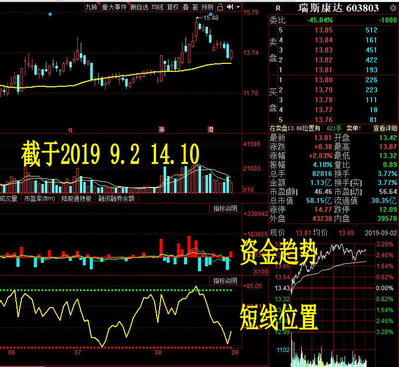 9.2日,瑞斯康达 资金趋势 短线位置