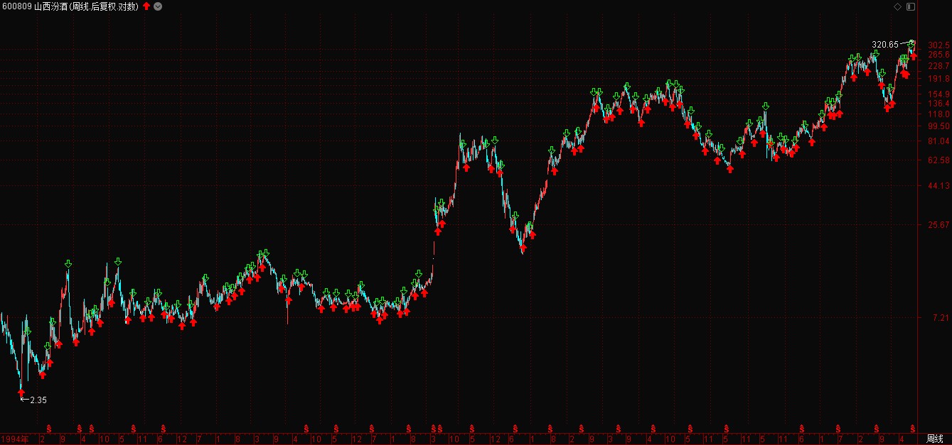 图表跟踪 山西汾酒_股市实战(gssz)股吧_东方财富网
