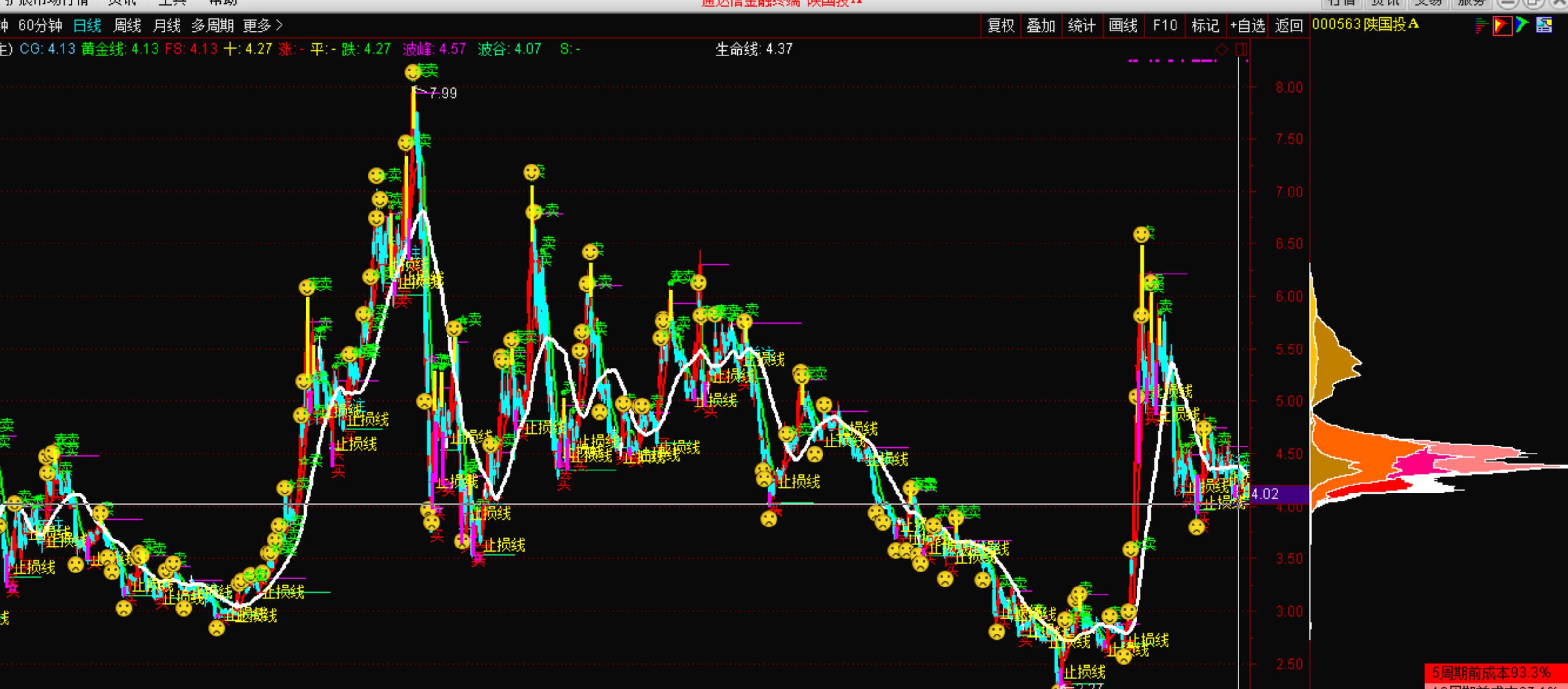 陕国投000563他目前这个位置是历史大底
