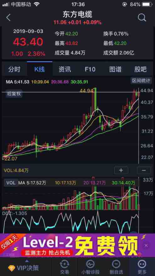 东方电缆现在的股价基本上就是4月19日的高点了,这个时候还持有股票的