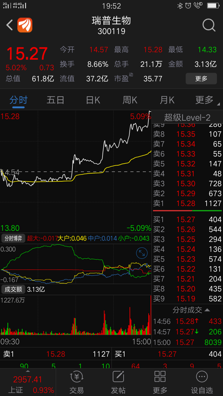 出货提示…………300119瑞普生物,今天收盘已有7～8个