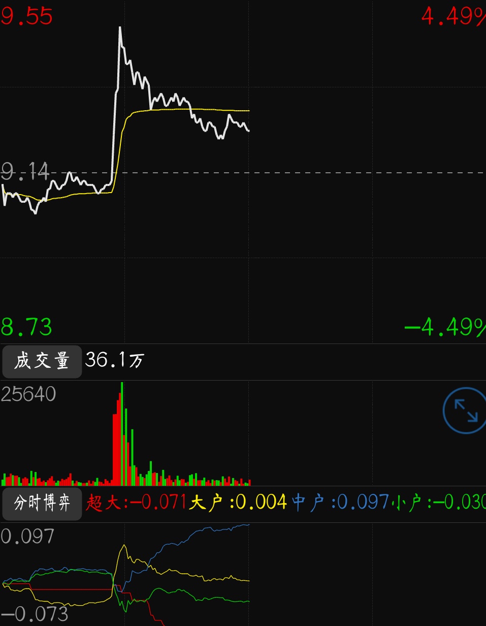 创投股的异动,不知会不会反弹一下_中原高速(600020)