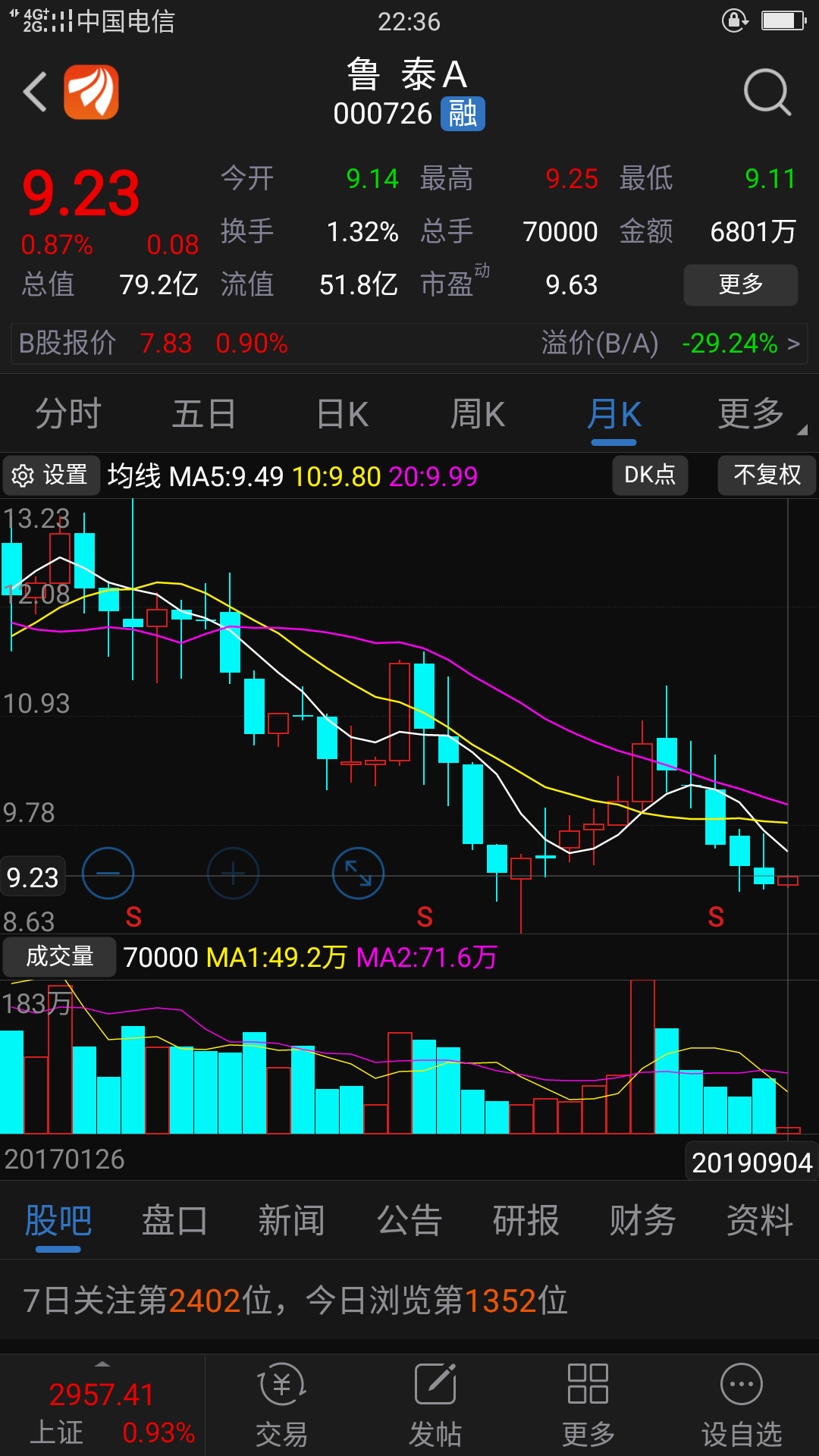 鲁泰a今年既使最高价杀入减掉分红才跌了1.5元,对于十