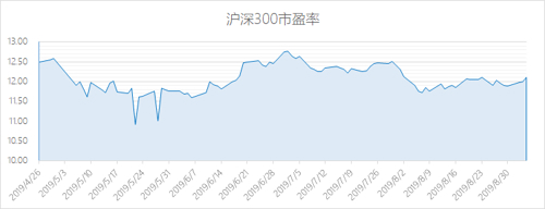 沪深300市盈率走势图高于13将进行卖出之前讲1113设为一档看来跨度有