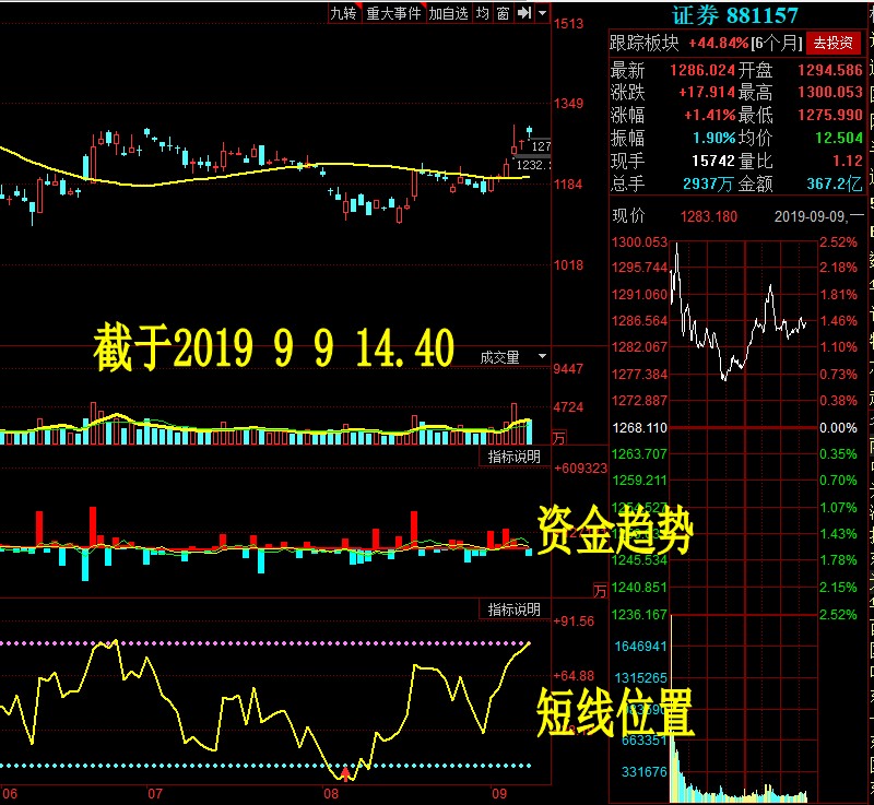 9日,券商股行情从哪儿来?