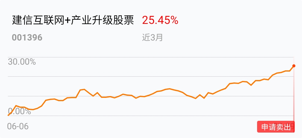 预期收益,见好就收_建信互联网 产业升级股票(of001)