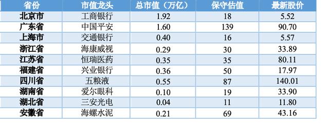 你的家乡对A股贡献了多少?