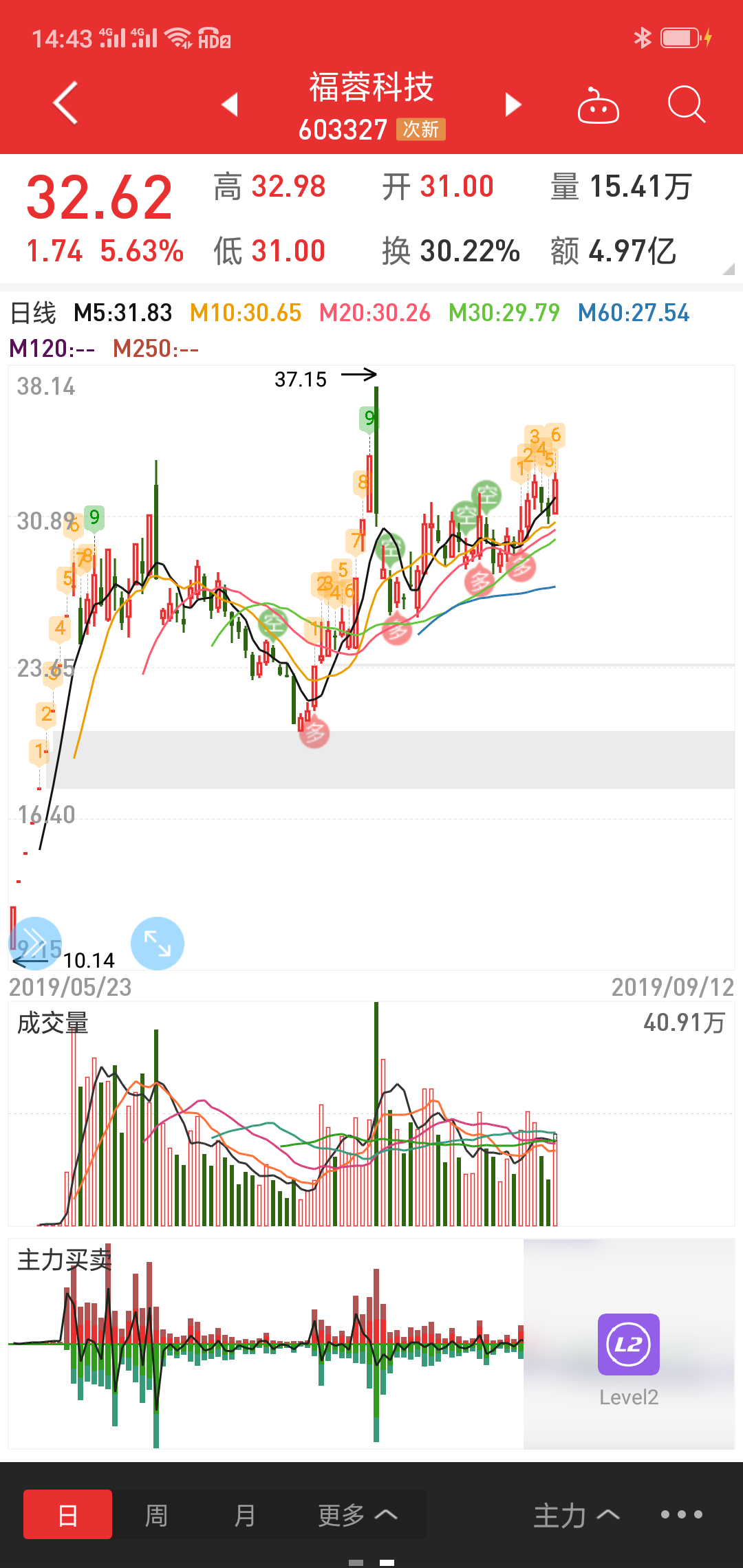 趋势股_福蓉科技(603327)股吧_东方财富网股吧