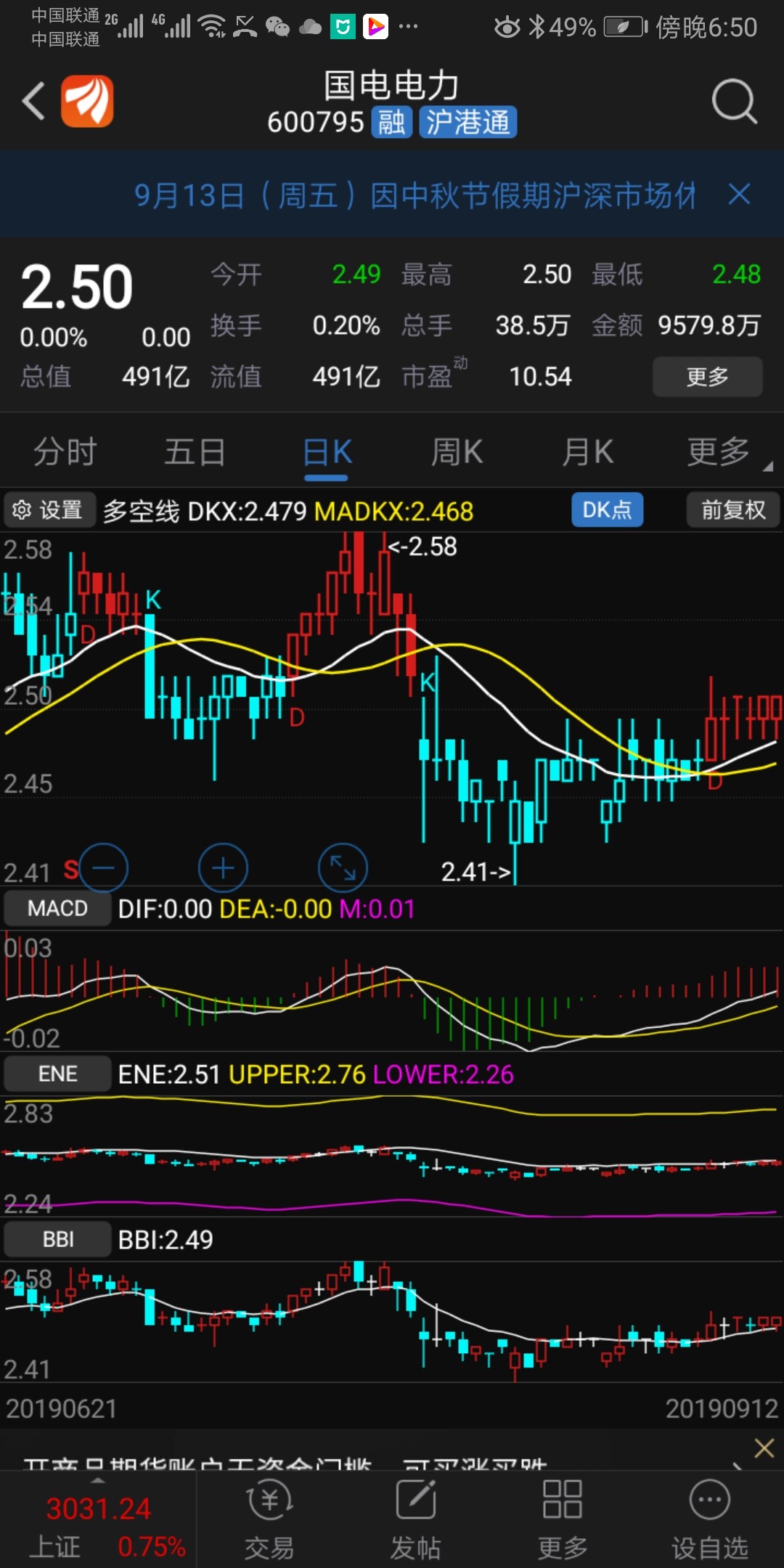 大盘势如破竹站稳三千点,而国电电力60079