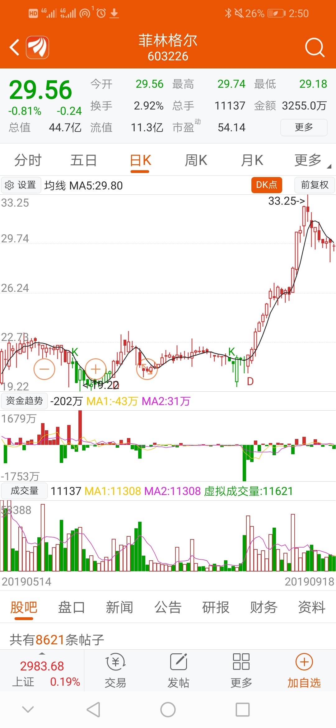 大股东卖出股票,股价顶部出货,卖出止盈,回避暴跌风险