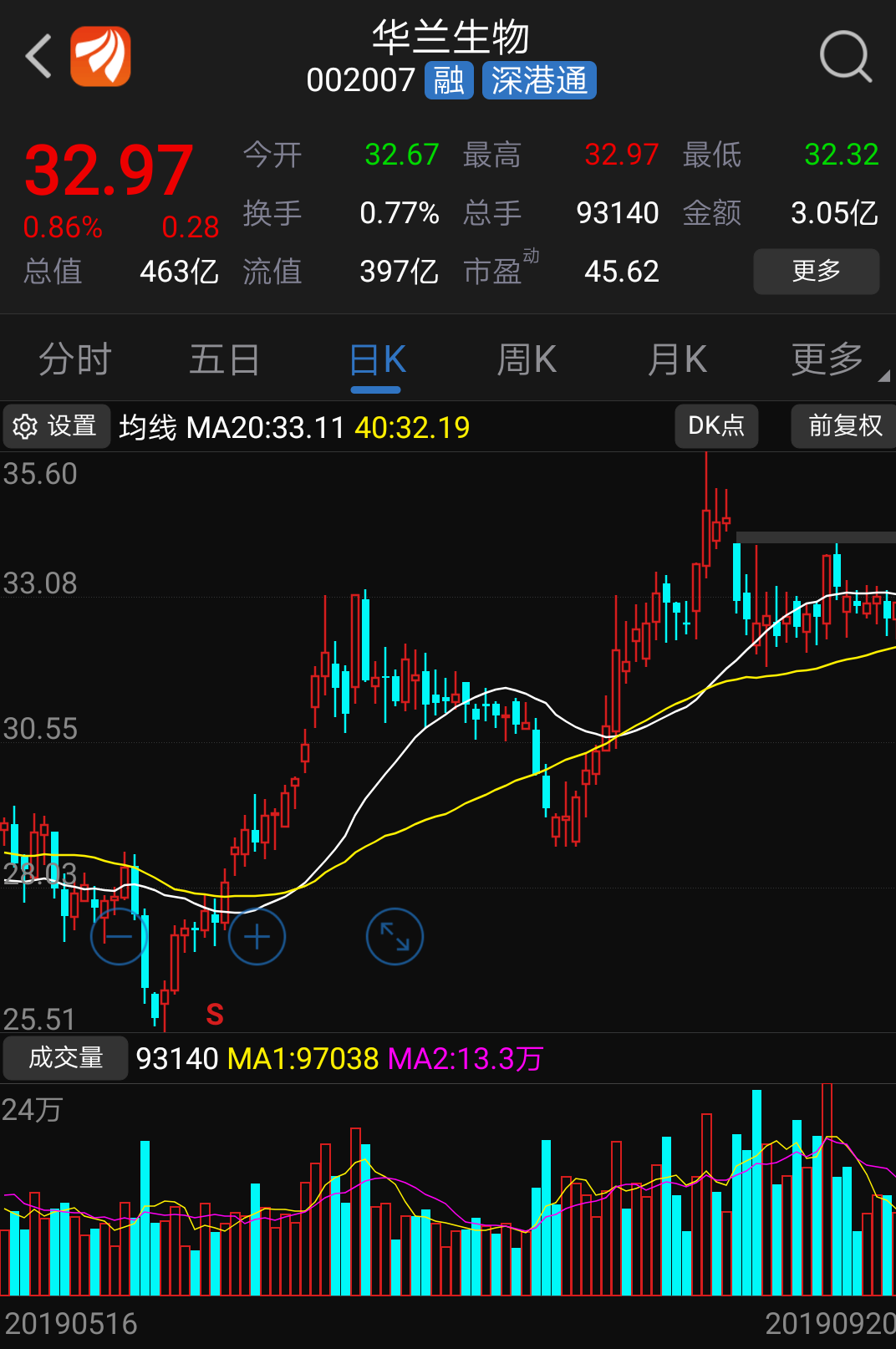 华兰生物:该股目前走势良好,40日均线表现强力支撑,并且该股属于今年