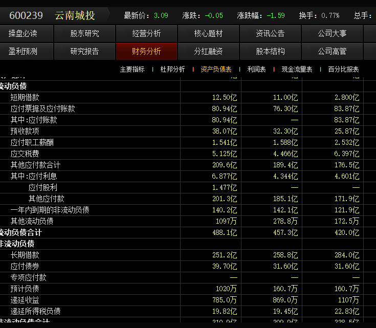 截至到6月份底云南城投的负债率90.9%(总资产879亿,负债799亿).