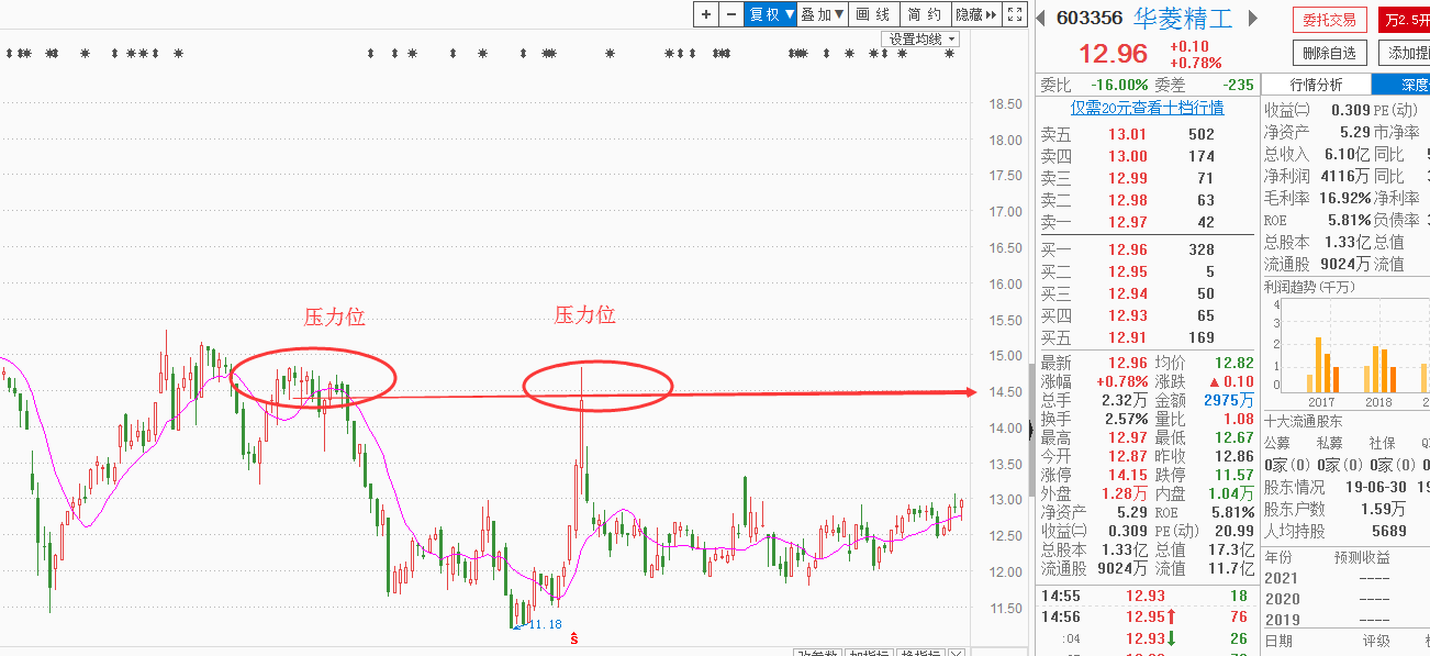 23下一只东方中科,妖股会在无人驾驶 高送转明日参考个股:华菱精工