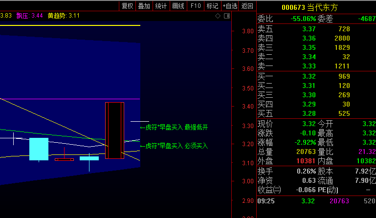 000673当代当方开盘价及开盘价以下买入,今天是要继续