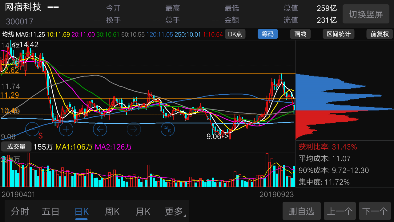 网宿科技:简单看业绩,估值,这个股票很不错,过去tmt的