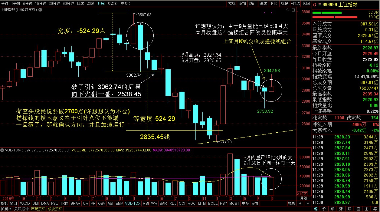 补充一下上证月k线的搓揉线技术含义_国泰君安(601211