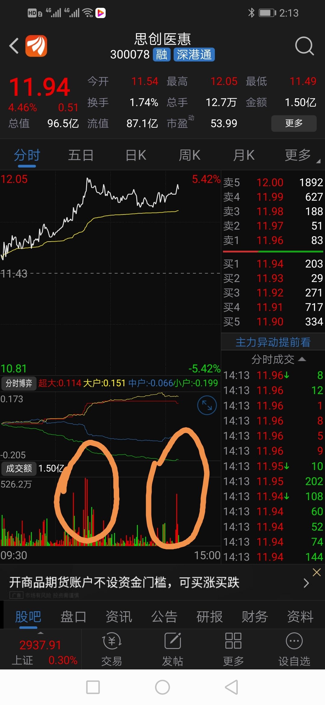 大家看今天分时图大量资金流入_思创医惠(300078)股吧