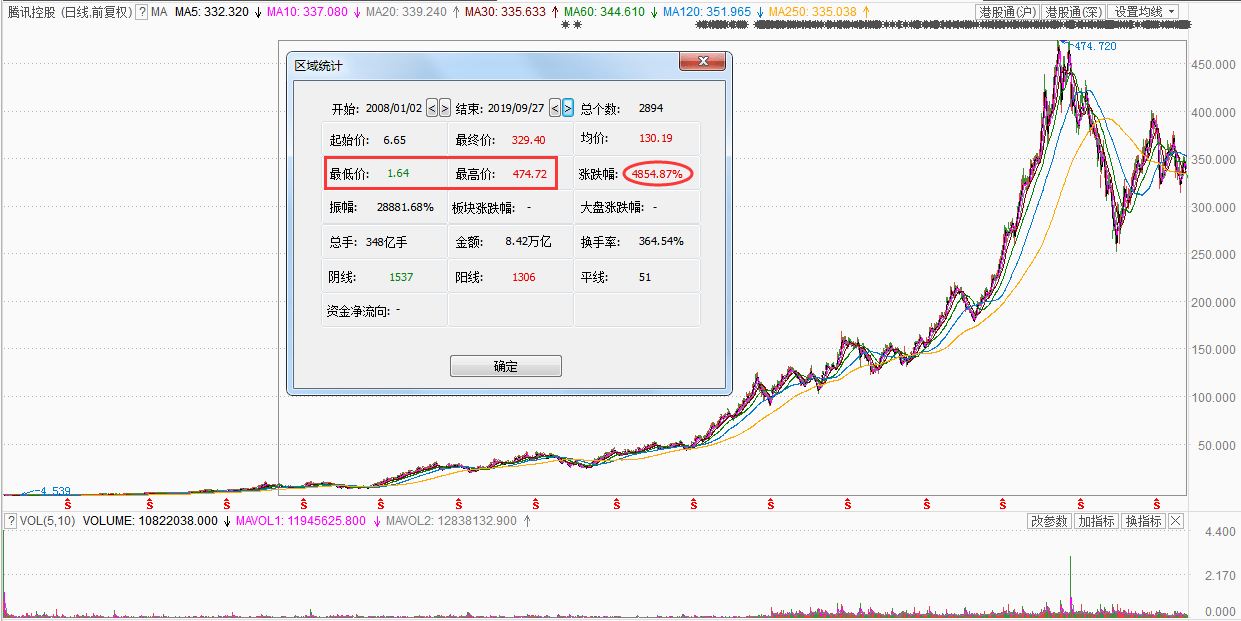 10年前,如果用10万块买了腾讯股票,现在值多少钱?