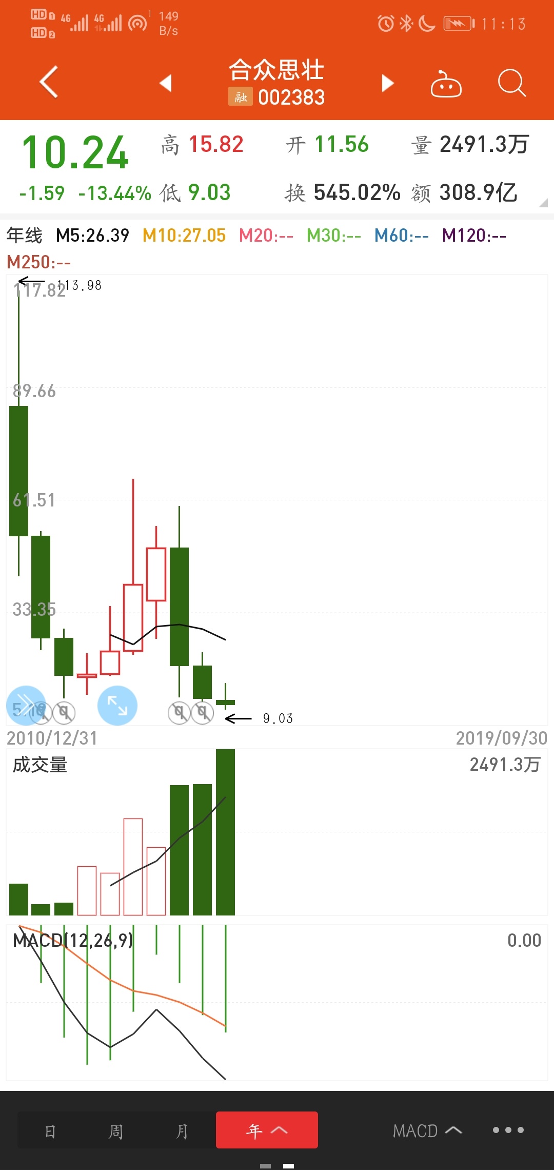 这股上市就是来套现的,散了吧_合众思壮(002383)股吧_东方财富网股吧