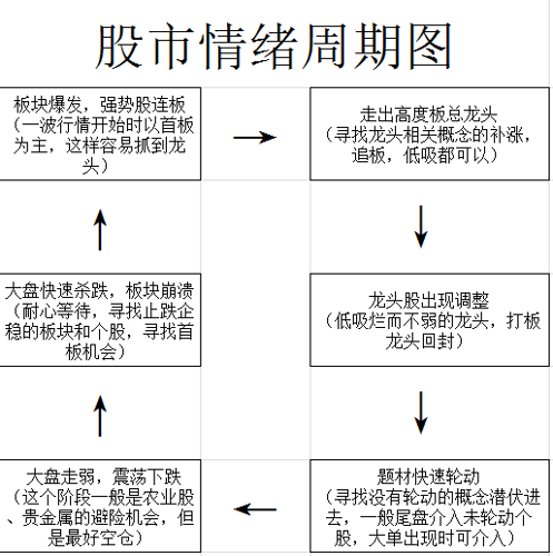 股市情绪周期图股市的情绪周期是有一定循环的掌握好股市的循环就像