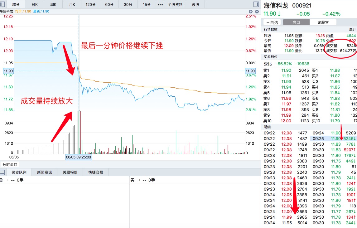 从集合竞价挖掘龙头—东方财富网博客