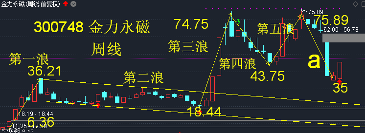 该股目前的b浪反弹强阻力位4375元已经突破但由于涨幅比较大今天可能