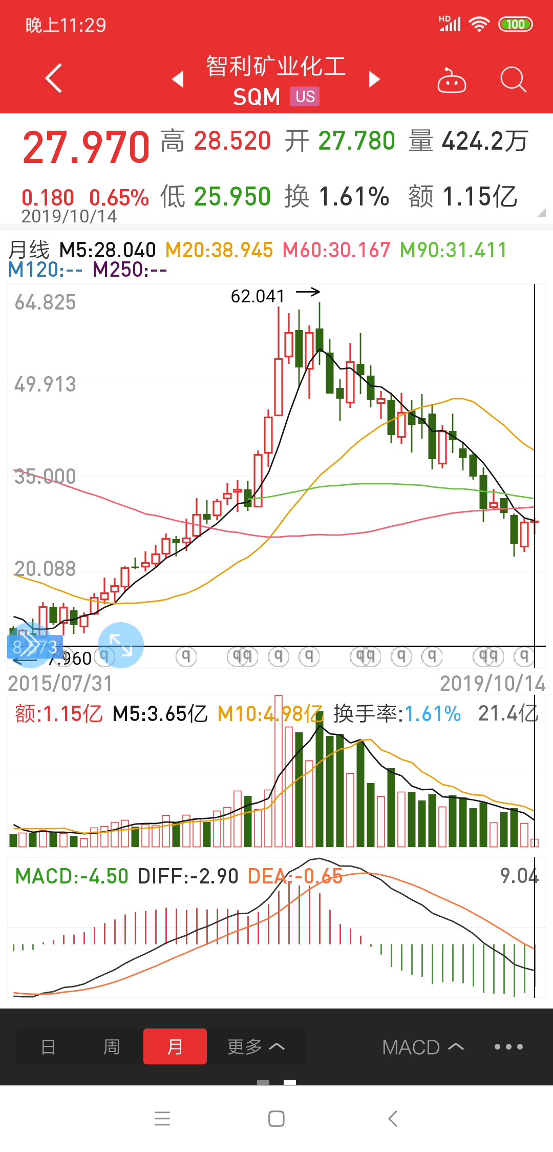 天齐股价与收购的sqm智利矿业化工,月线走势基本差不多.