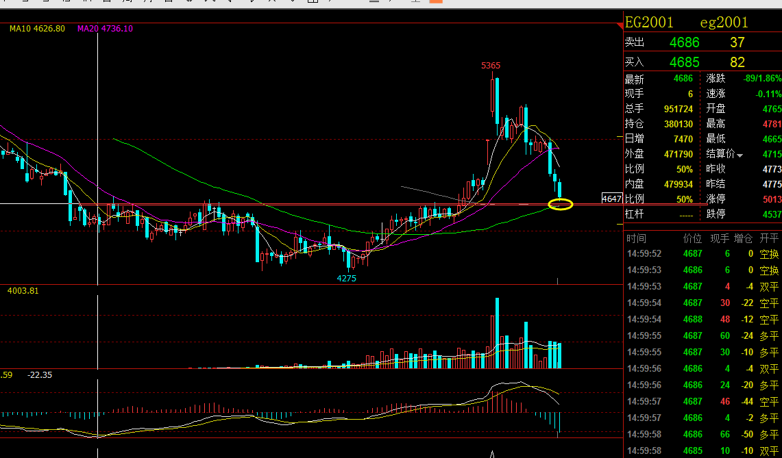 关注4650一线支撑,有止跌反转信号伺机做多.