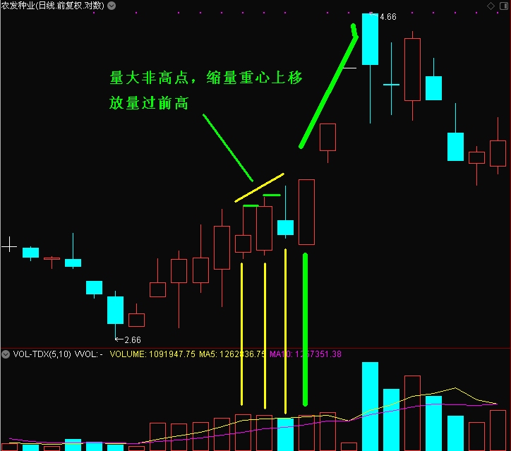 量大非高点