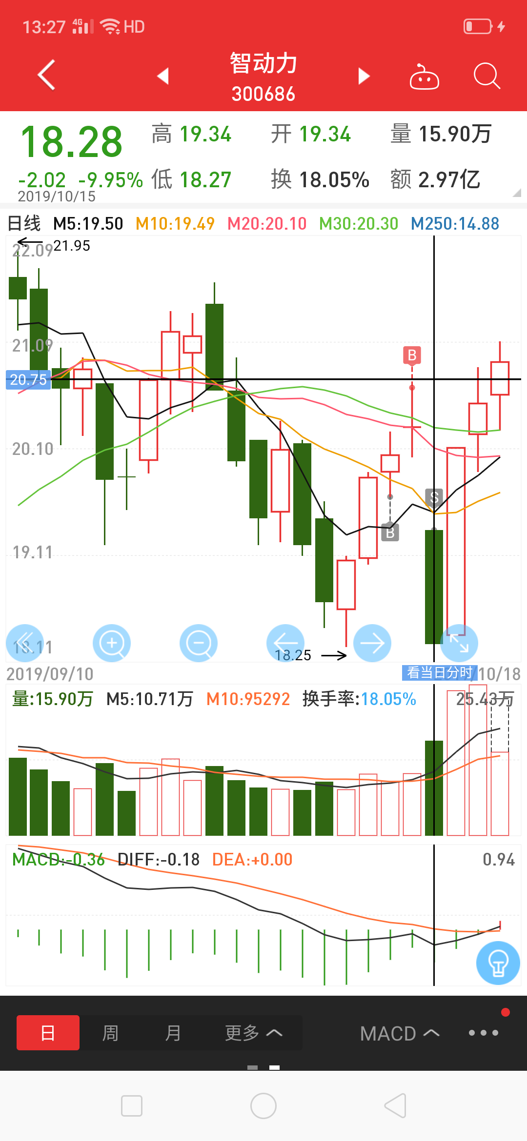 主力震仓后疯狂拉升,黎明前的黑暗. 三季报后业绩兑现,股票暴涨无疑.