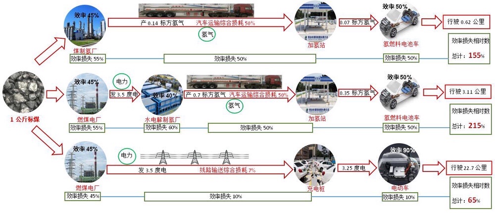 氢能源车——是得不偿失的巨大浪费1公斤煤通过煤制氢