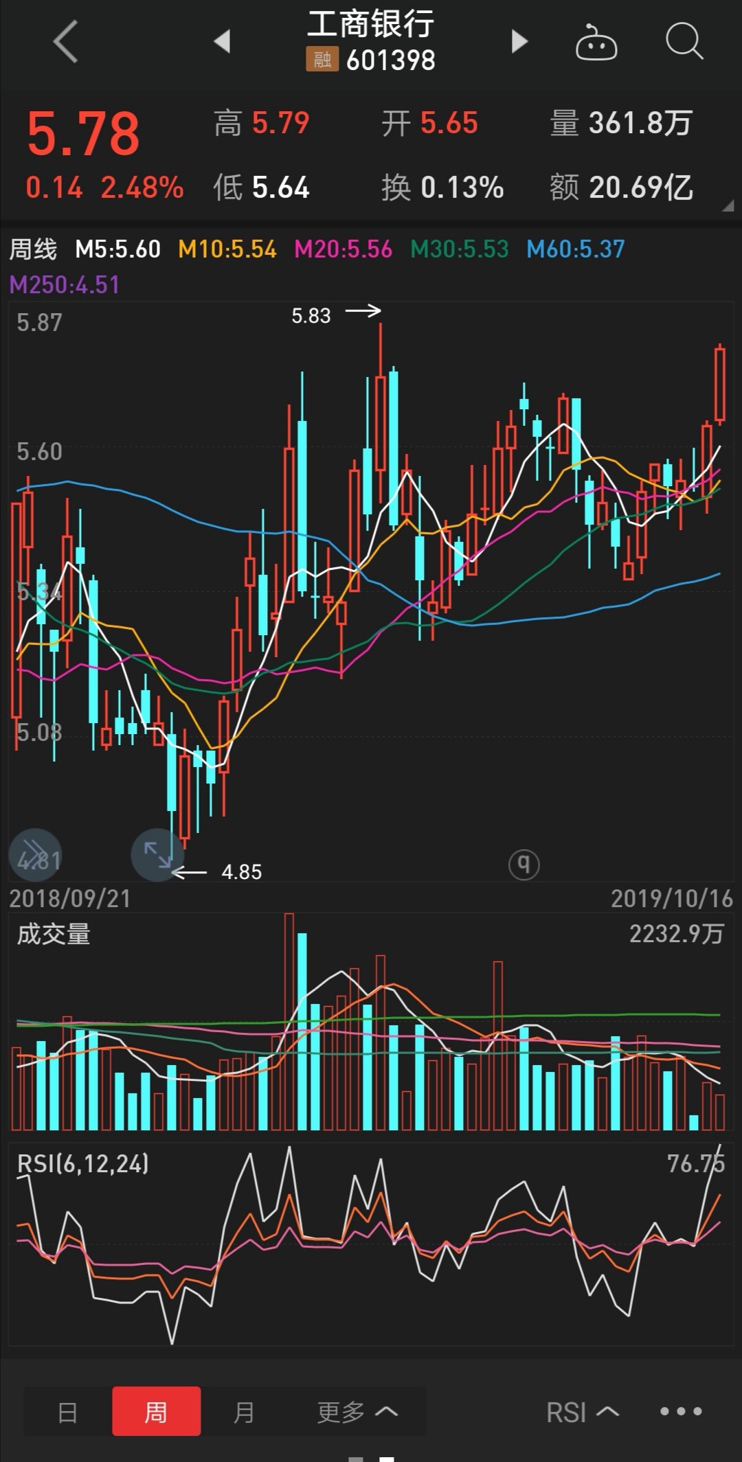 10月16日全部卖出工商银行,这股票每6-8周轮换一次方向,毫无风险.