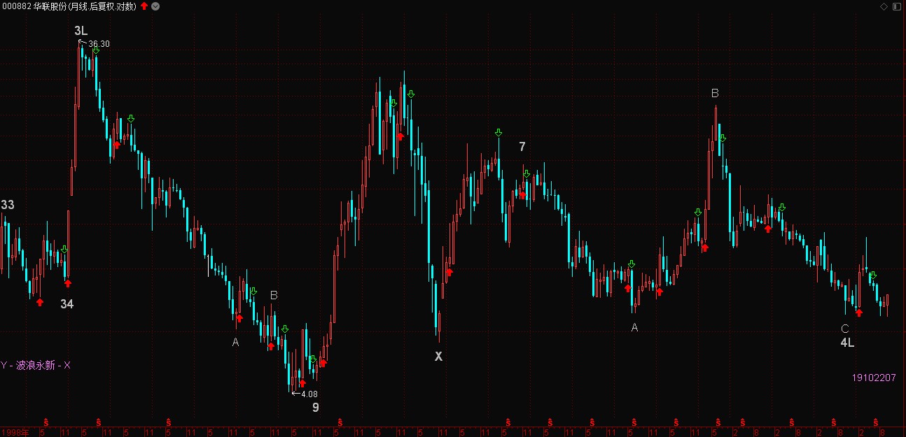 异动股波浪图表跟踪 - 华联股份 - 牛回头的最极端情况