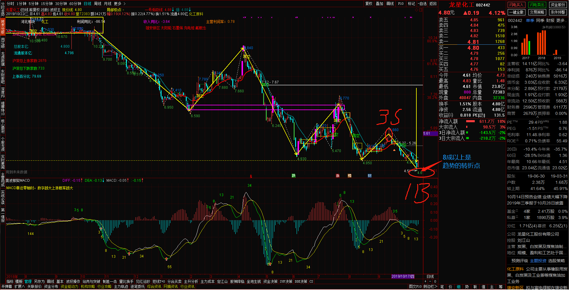趋势转折快到了_龙星化工(002442)股吧_东方财富网股吧