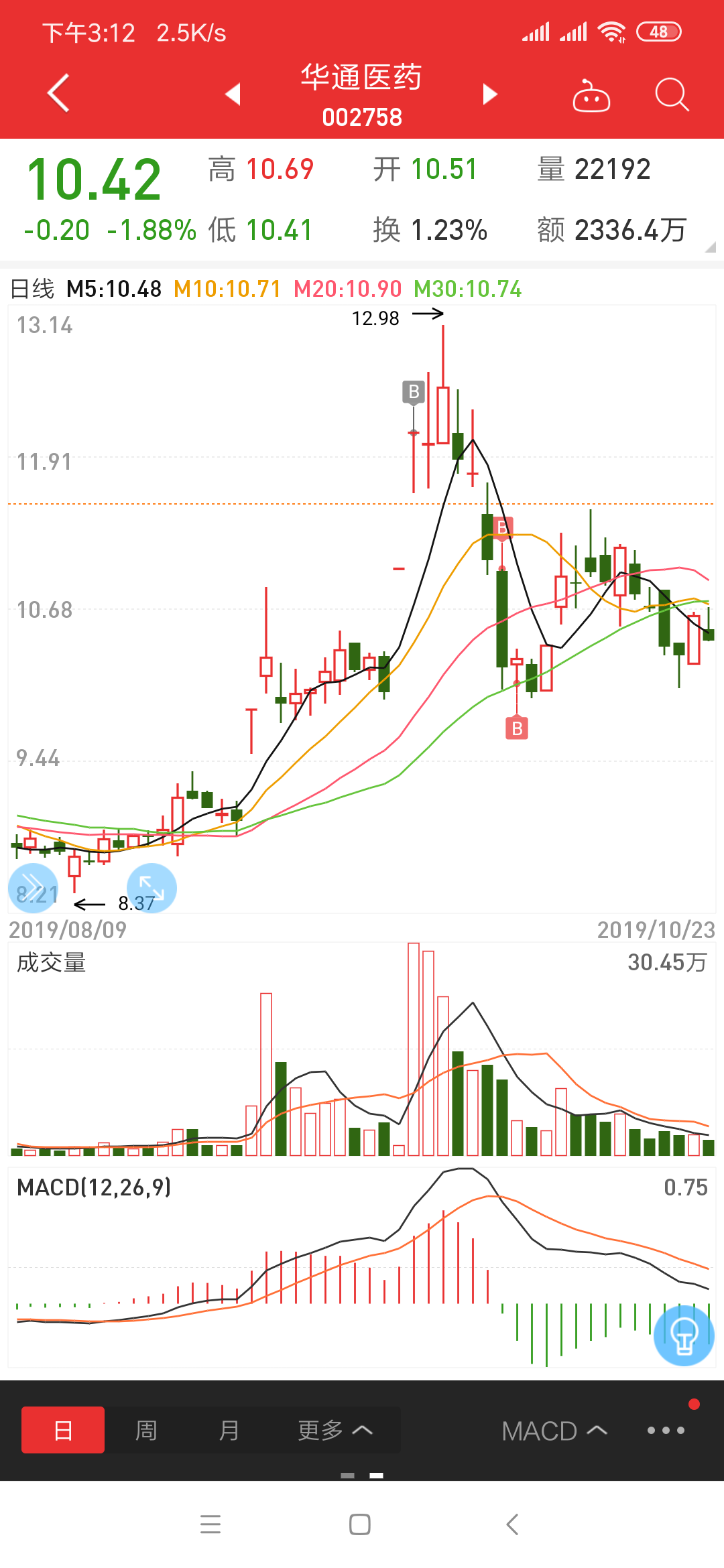 华通医药上50,发像我一样,发买卖成交点