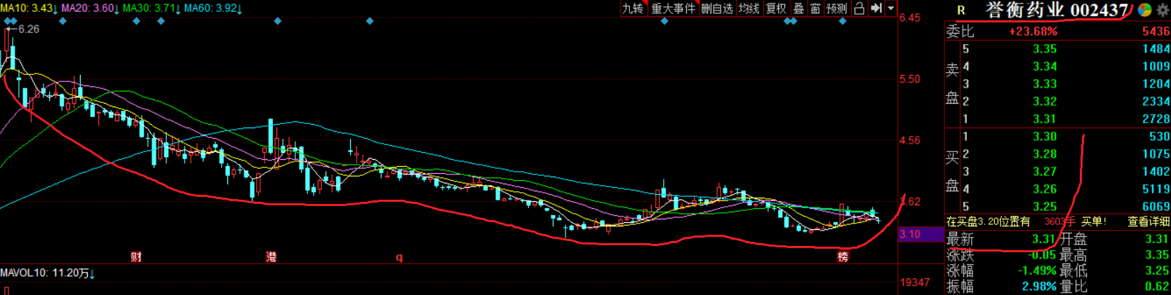 誉衡药业佳云股份---10月24号神剑复盘!