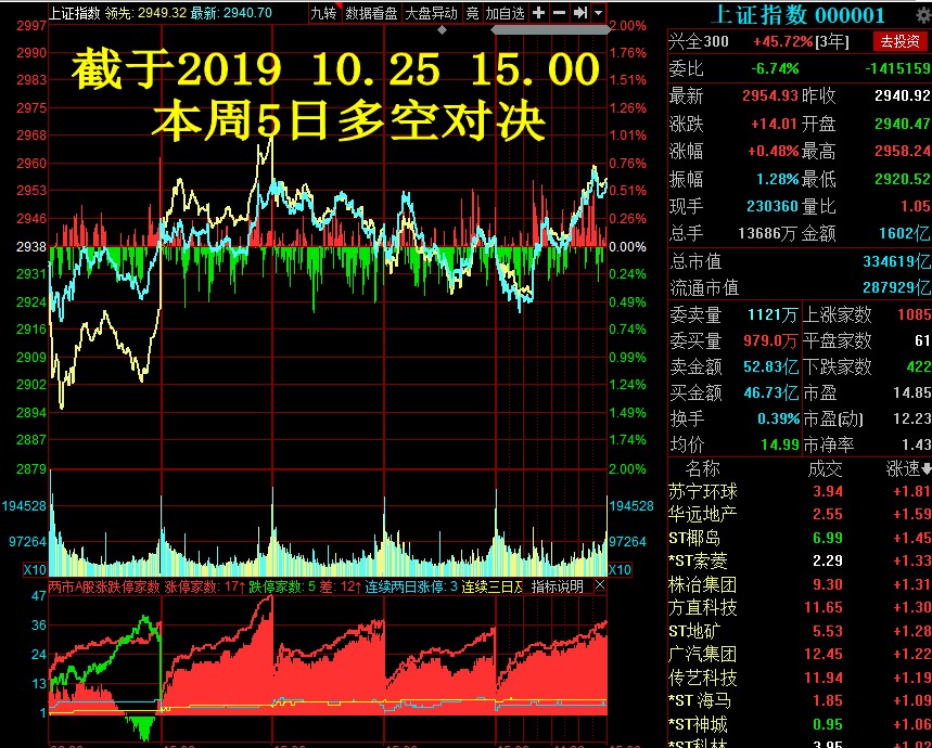 图10.25日,本周5日多空对决