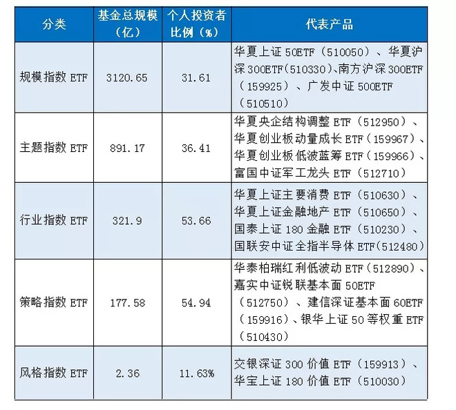 股票型etf有六种,分别是规模指数etf,行业指数etf,策略指数etf,风格