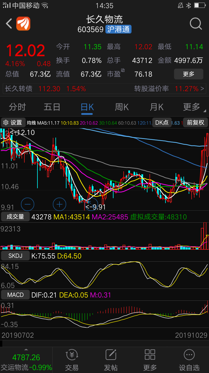 底部横盘放量涨停股,这是10月25提过的股票,行情只是开端