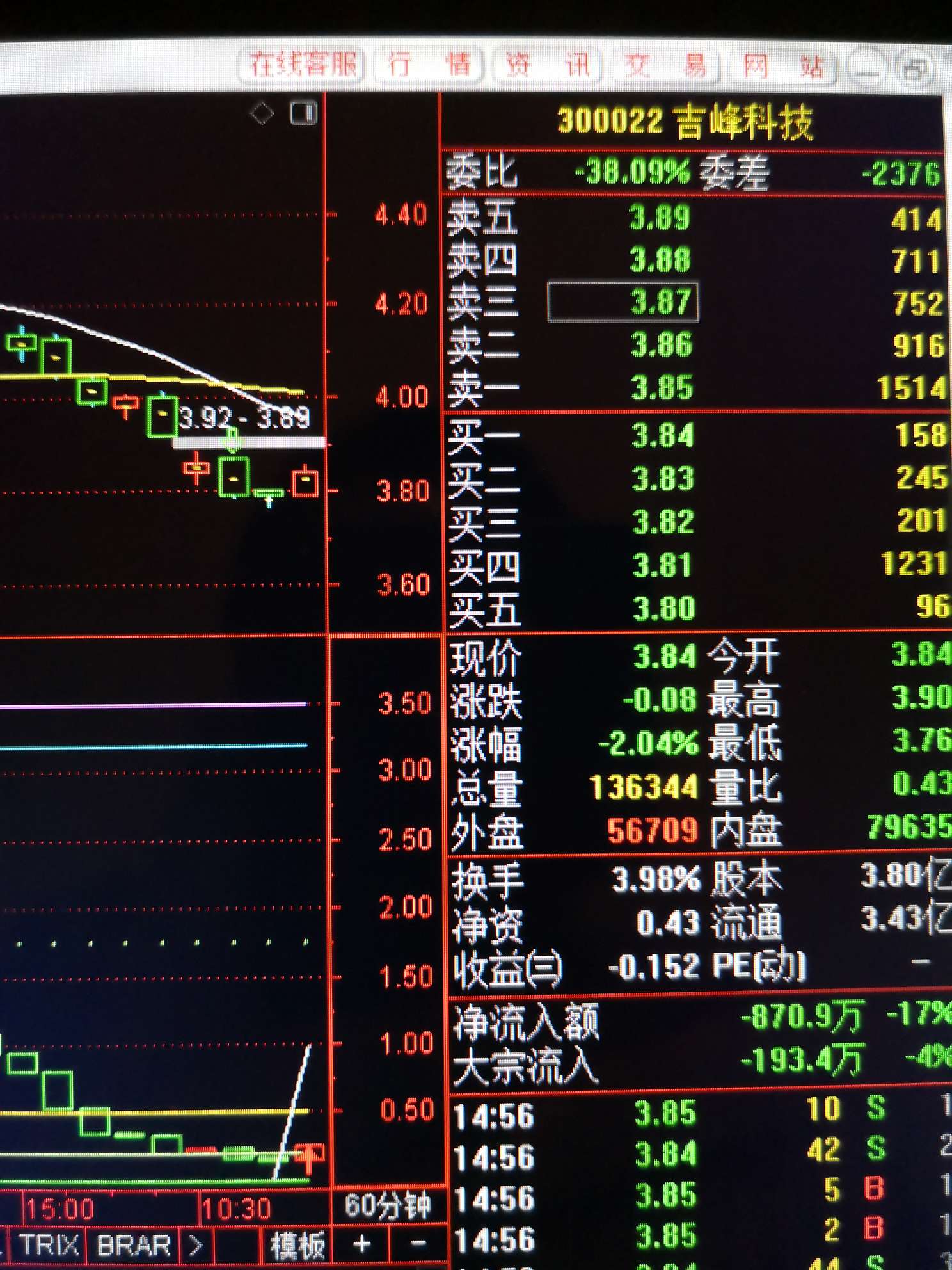 吉峰科技走势出现惊人相似.