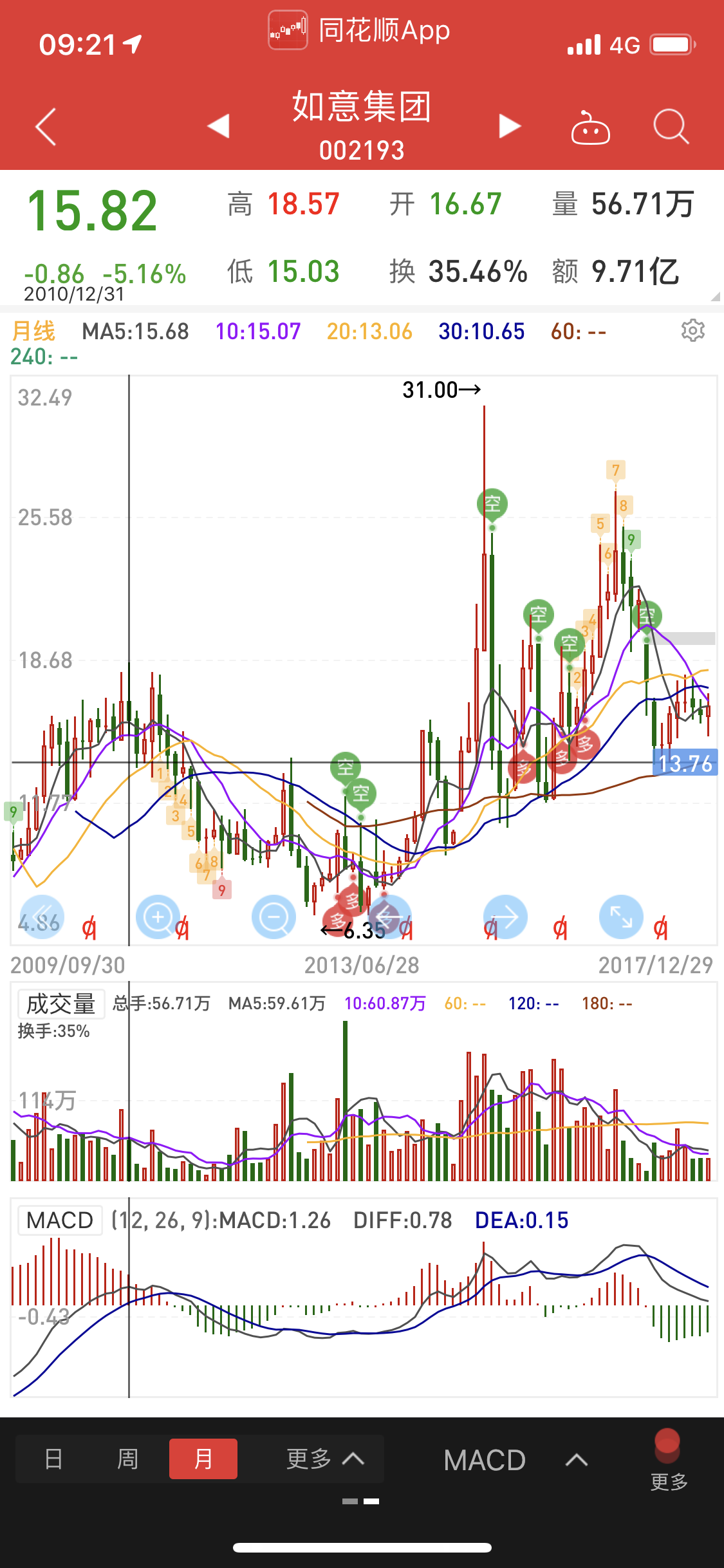 最坏走势,股票跌狠了就是5倍已经涨幅,特别股本低于5亿的股票!