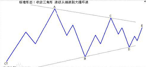 3浪3下杀开始了全球股市同步做顶