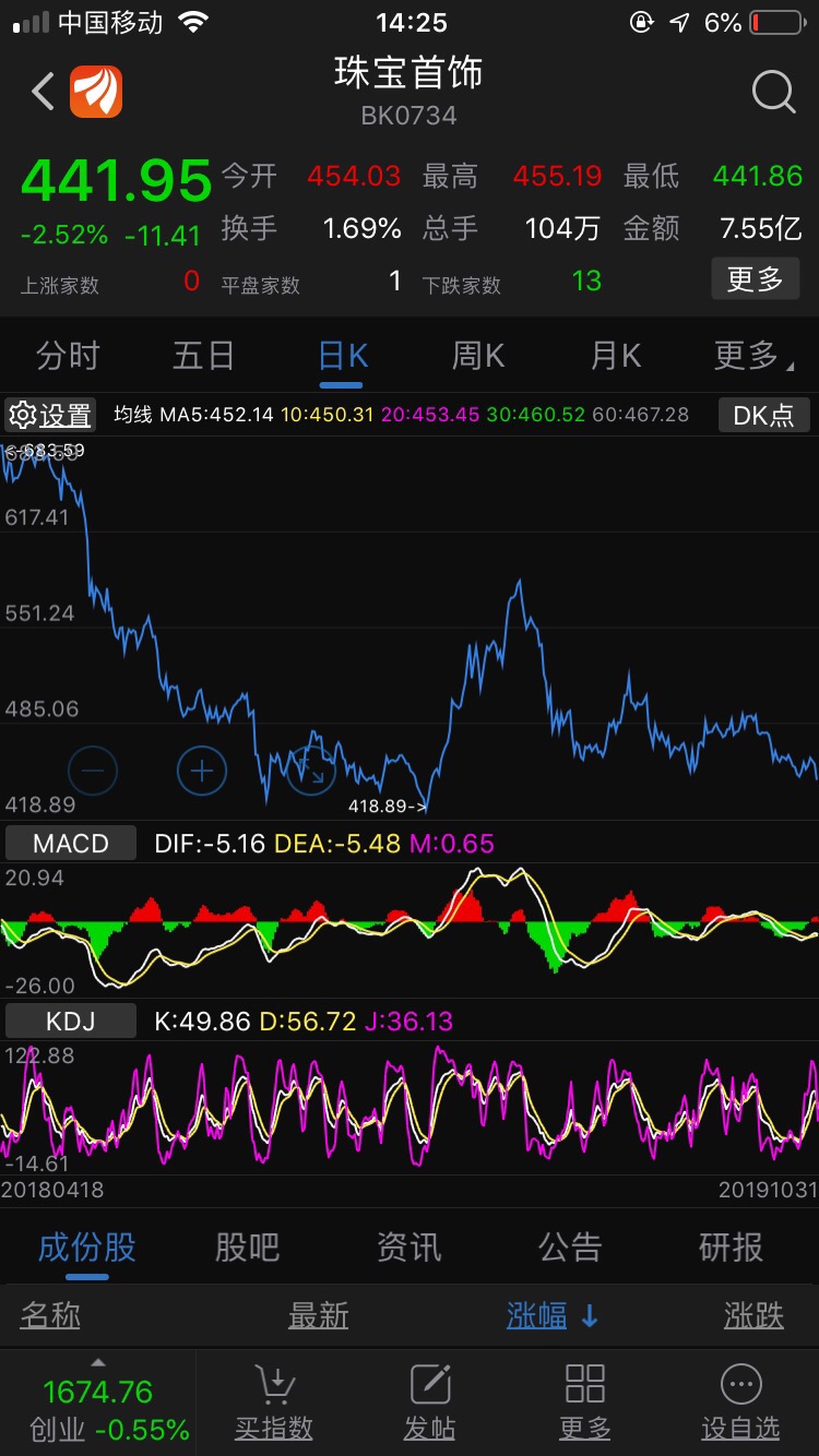 板块都这样,个股还有个好_周大生(002867)股吧_东方网